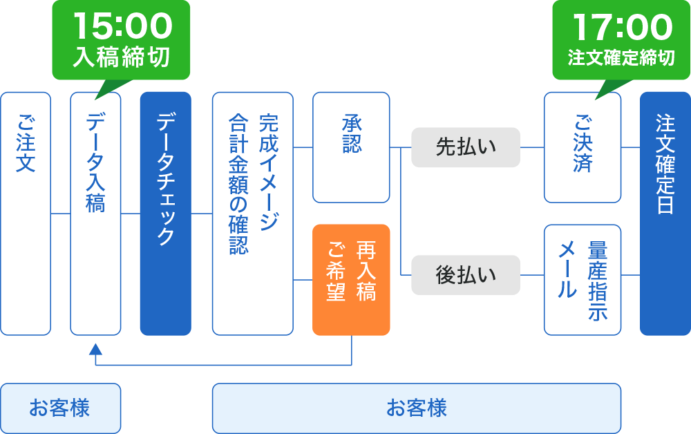 通常納期の場合
