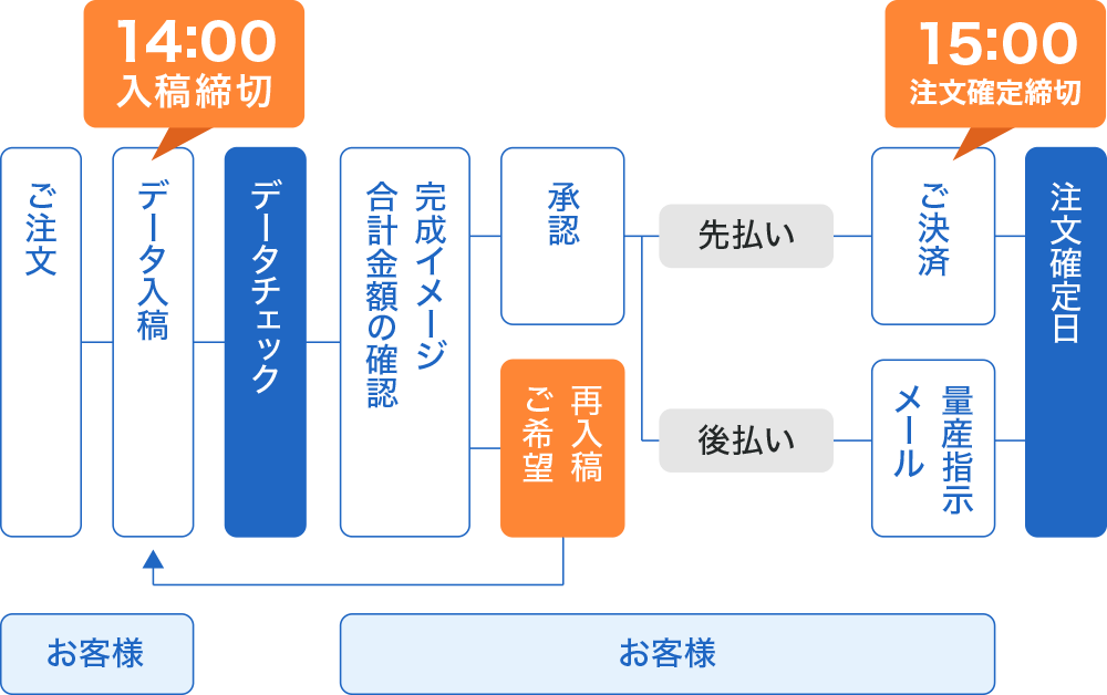 通常納期の場合